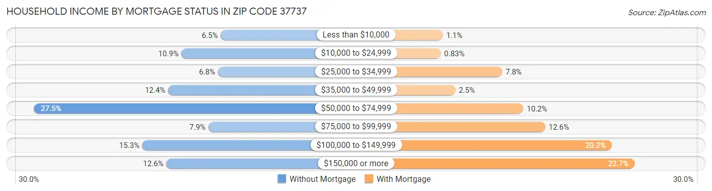 Household Income by Mortgage Status in Zip Code 37737