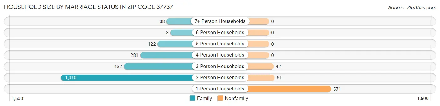 Household Size by Marriage Status in Zip Code 37737