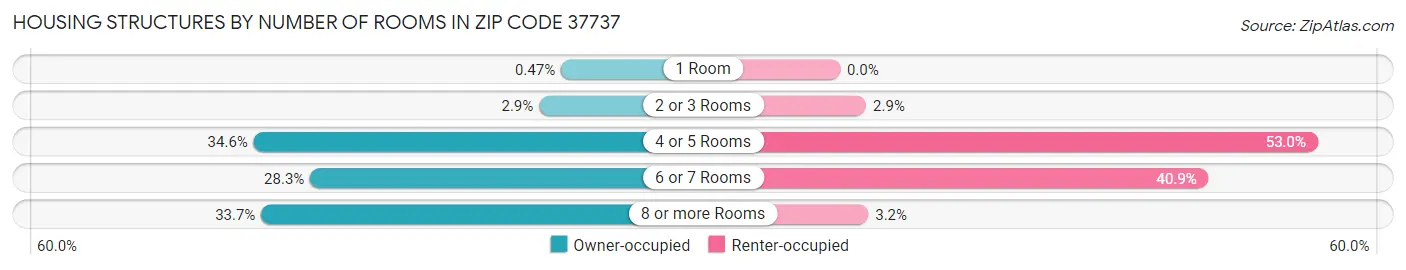 Housing Structures by Number of Rooms in Zip Code 37737