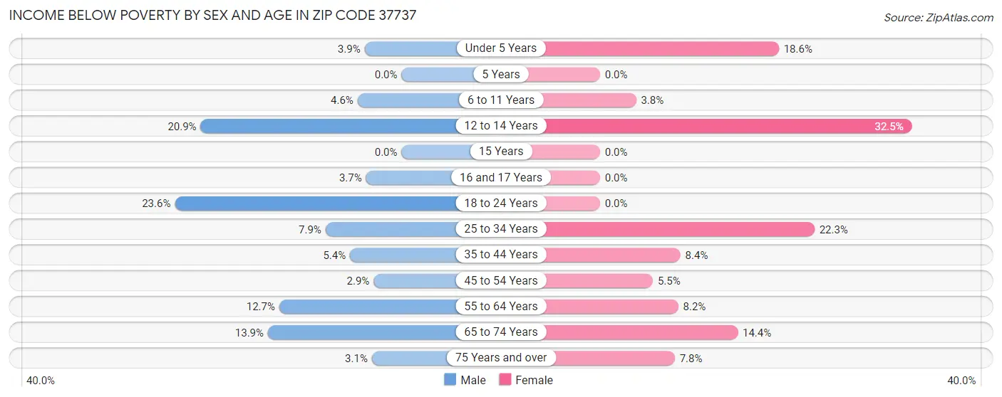 Income Below Poverty by Sex and Age in Zip Code 37737