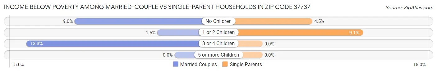 Income Below Poverty Among Married-Couple vs Single-Parent Households in Zip Code 37737