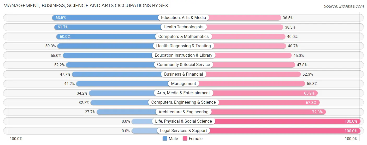 Management, Business, Science and Arts Occupations by Sex in Zip Code 37737