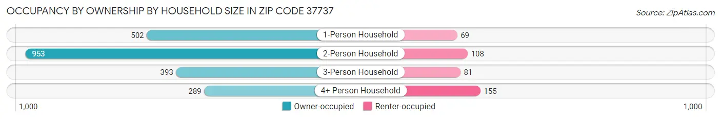 Occupancy by Ownership by Household Size in Zip Code 37737