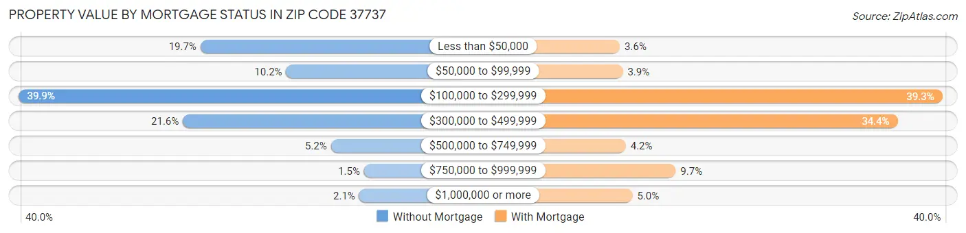 Property Value by Mortgage Status in Zip Code 37737