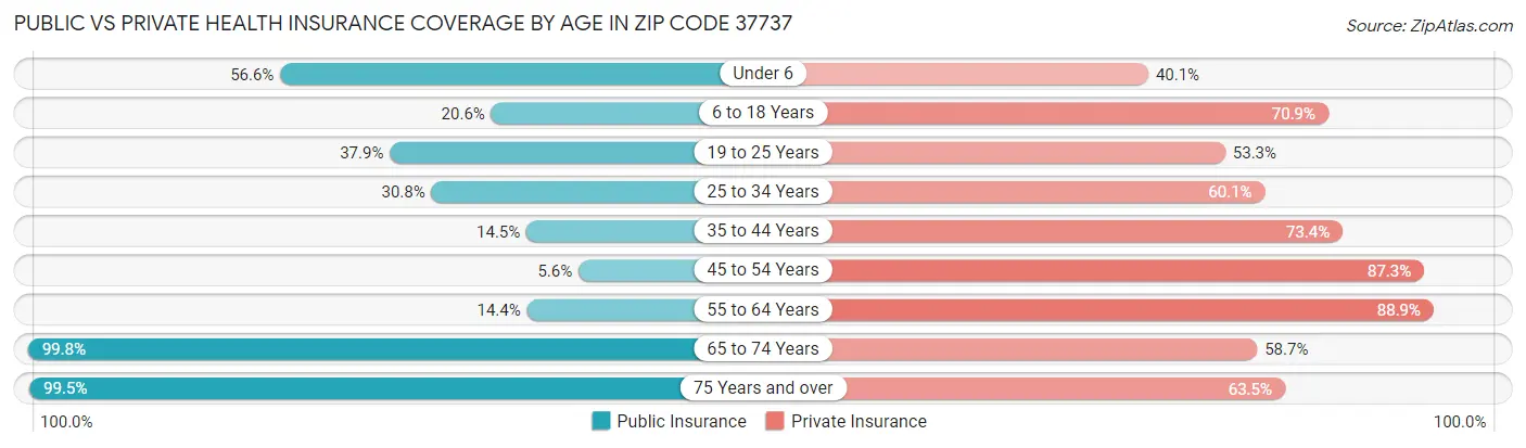 Public vs Private Health Insurance Coverage by Age in Zip Code 37737