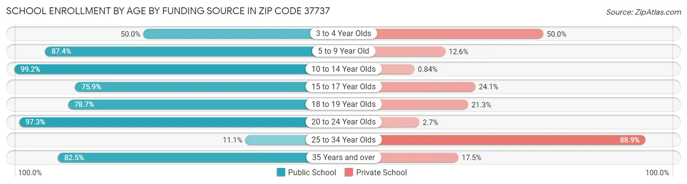 School Enrollment by Age by Funding Source in Zip Code 37737