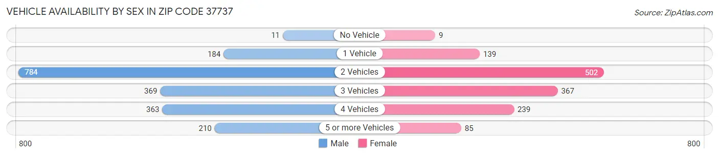 Vehicle Availability by Sex in Zip Code 37737