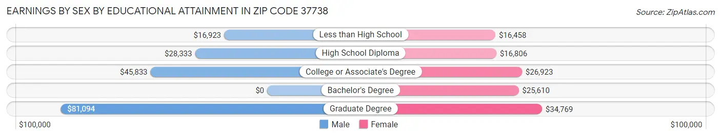 Earnings by Sex by Educational Attainment in Zip Code 37738