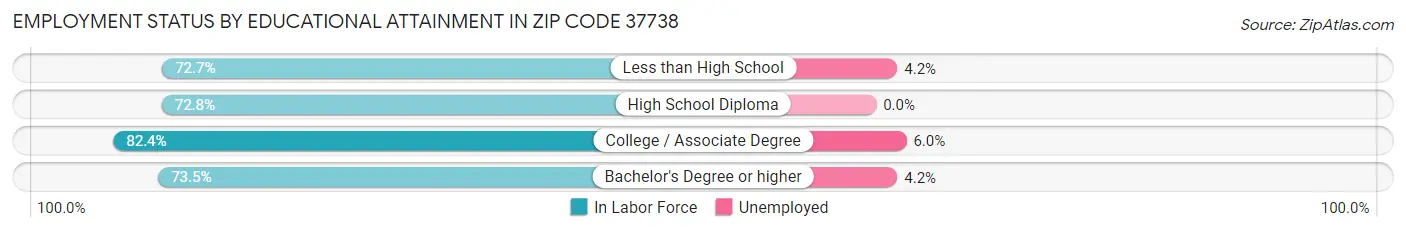 Employment Status by Educational Attainment in Zip Code 37738