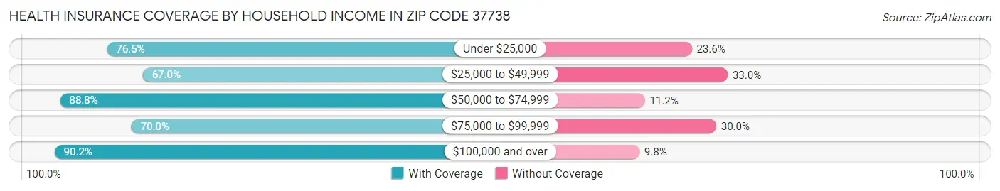 Health Insurance Coverage by Household Income in Zip Code 37738