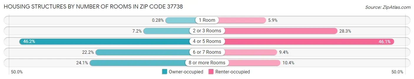 Housing Structures by Number of Rooms in Zip Code 37738