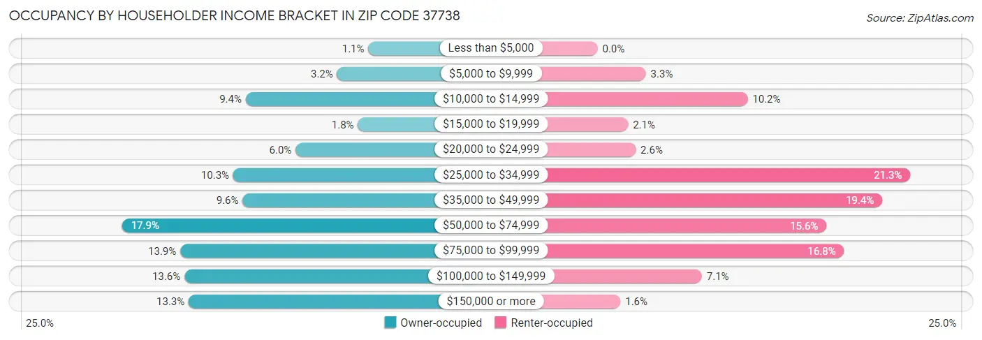 Occupancy by Householder Income Bracket in Zip Code 37738