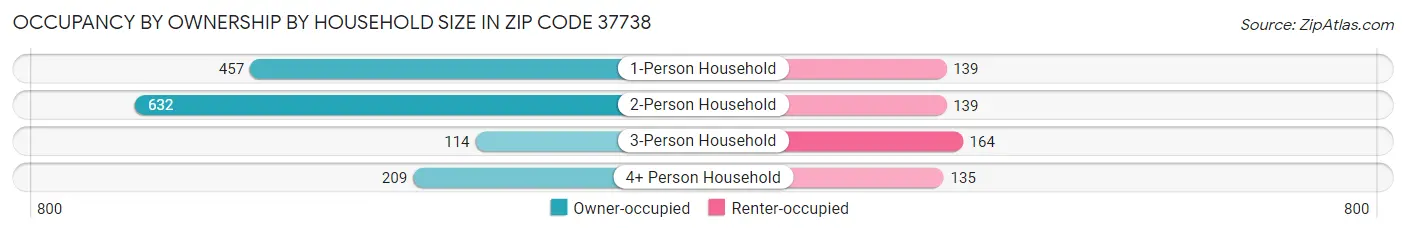 Occupancy by Ownership by Household Size in Zip Code 37738