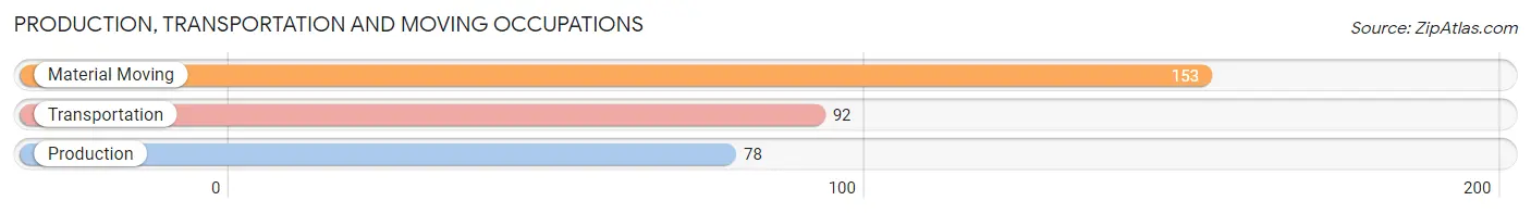 Production, Transportation and Moving Occupations in Zip Code 37738
