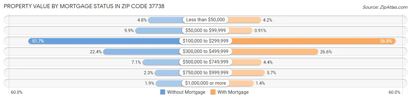 Property Value by Mortgage Status in Zip Code 37738
