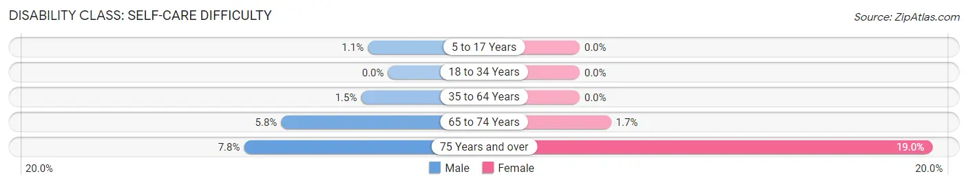 Disability in Zip Code 37738: <span>Self-Care Difficulty</span>