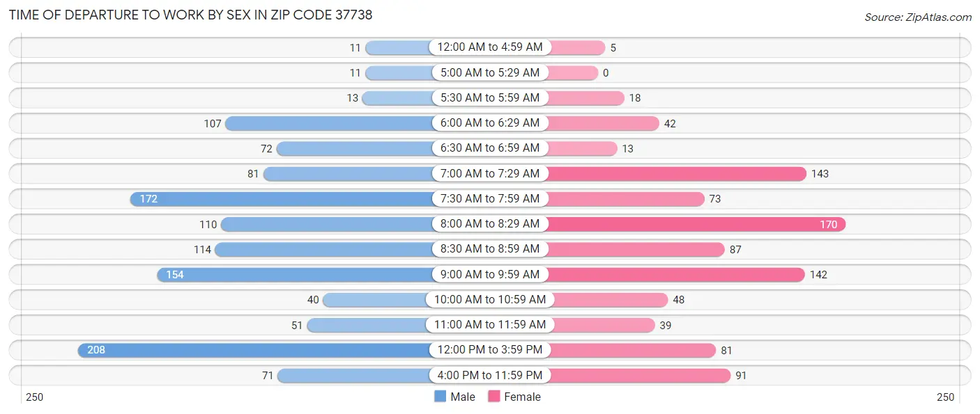 Time of Departure to Work by Sex in Zip Code 37738