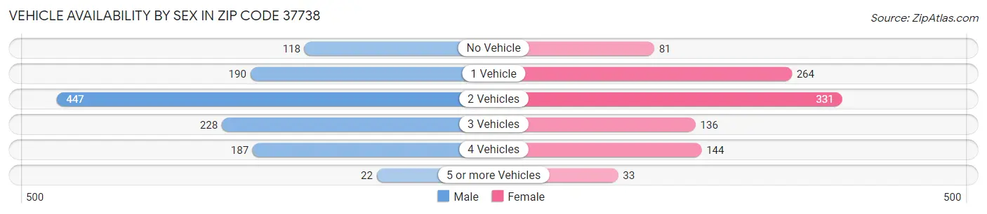 Vehicle Availability by Sex in Zip Code 37738