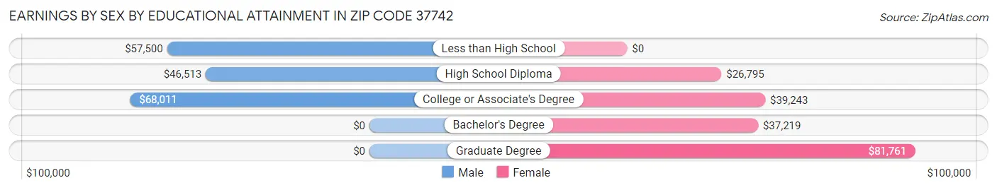 Earnings by Sex by Educational Attainment in Zip Code 37742
