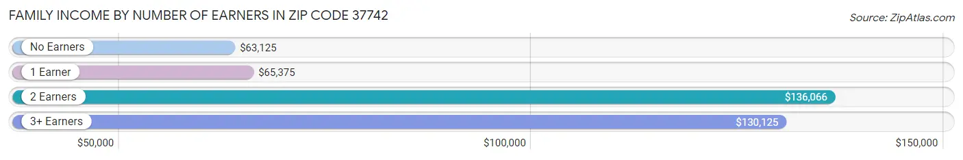 Family Income by Number of Earners in Zip Code 37742