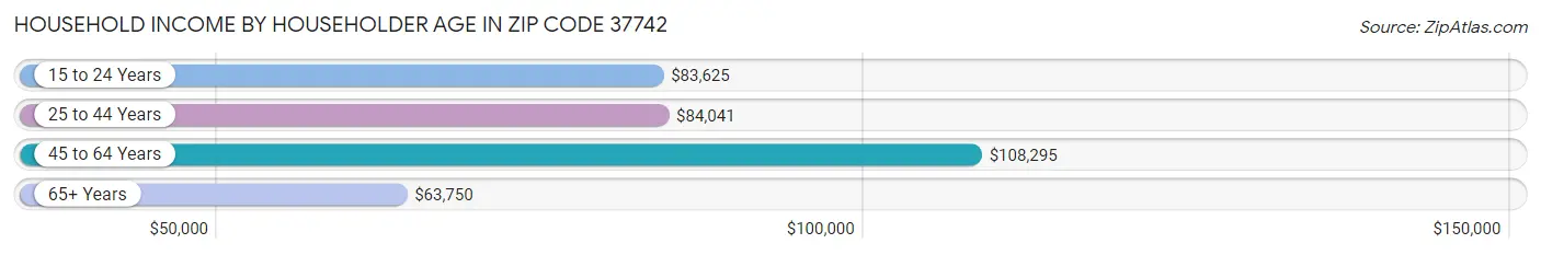 Household Income by Householder Age in Zip Code 37742