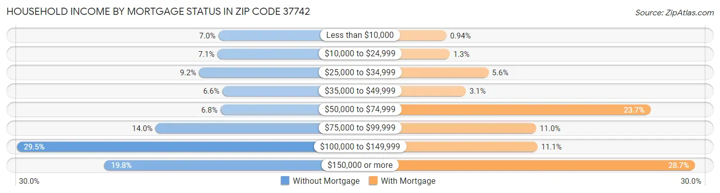 Household Income by Mortgage Status in Zip Code 37742