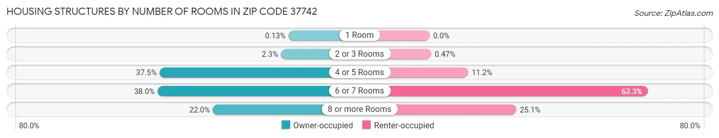 Housing Structures by Number of Rooms in Zip Code 37742