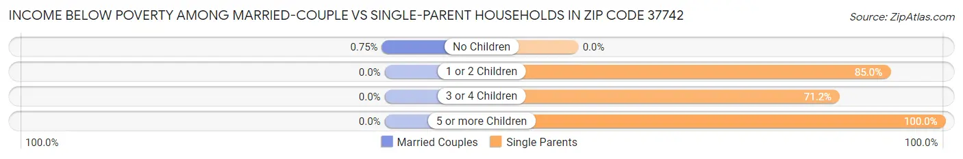 Income Below Poverty Among Married-Couple vs Single-Parent Households in Zip Code 37742
