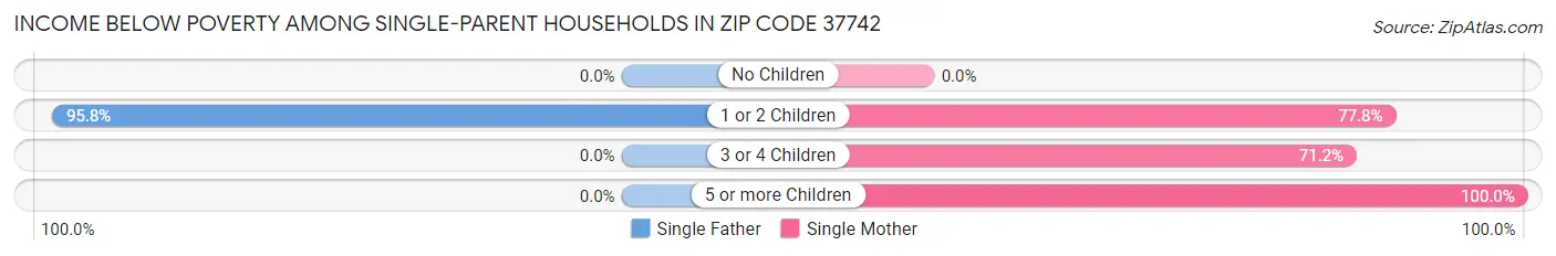 Income Below Poverty Among Single-Parent Households in Zip Code 37742