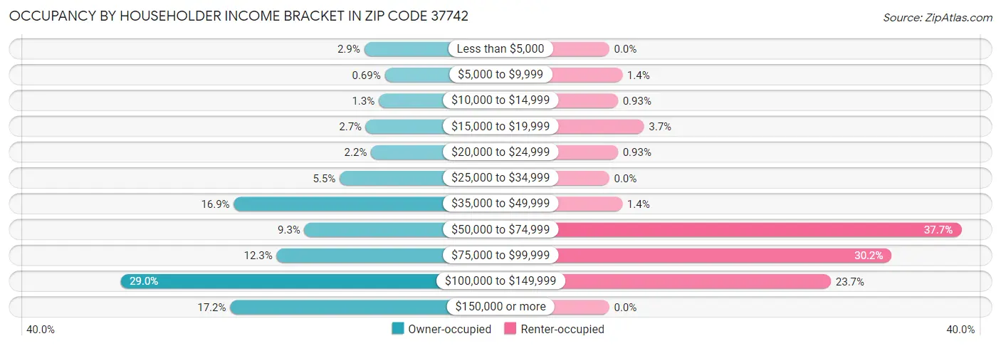 Occupancy by Householder Income Bracket in Zip Code 37742