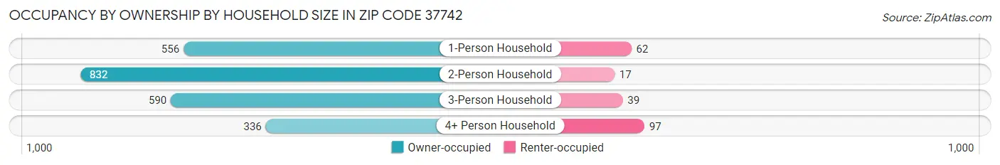 Occupancy by Ownership by Household Size in Zip Code 37742