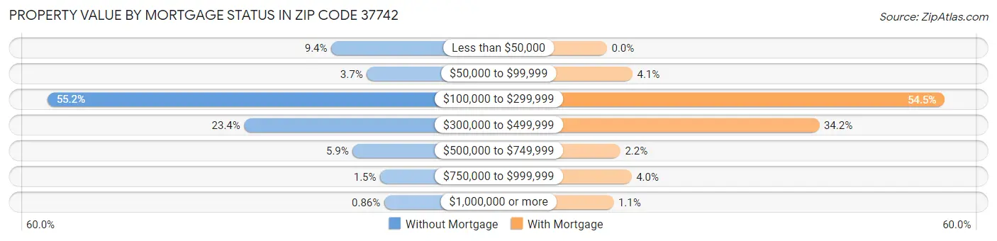 Property Value by Mortgage Status in Zip Code 37742