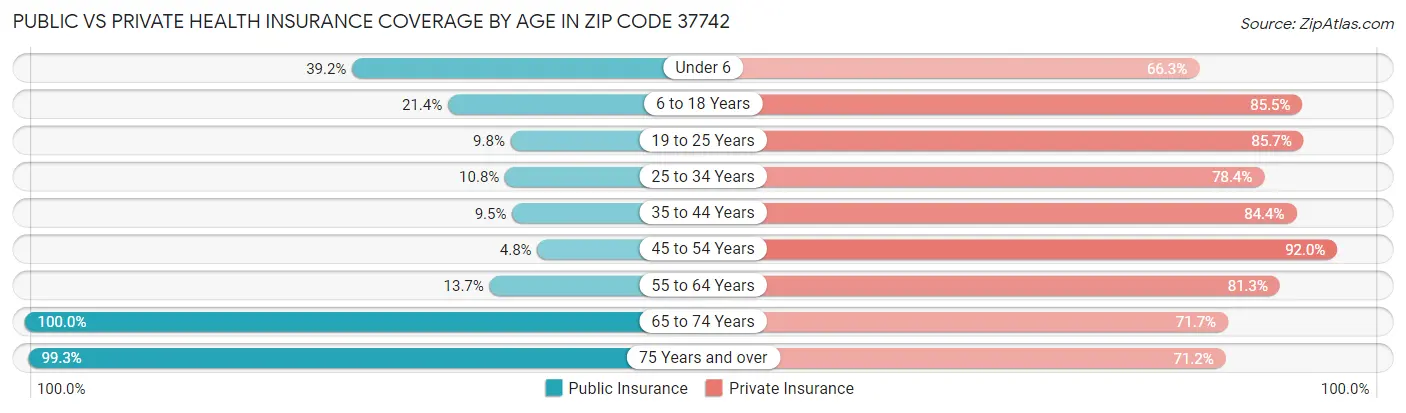 Public vs Private Health Insurance Coverage by Age in Zip Code 37742