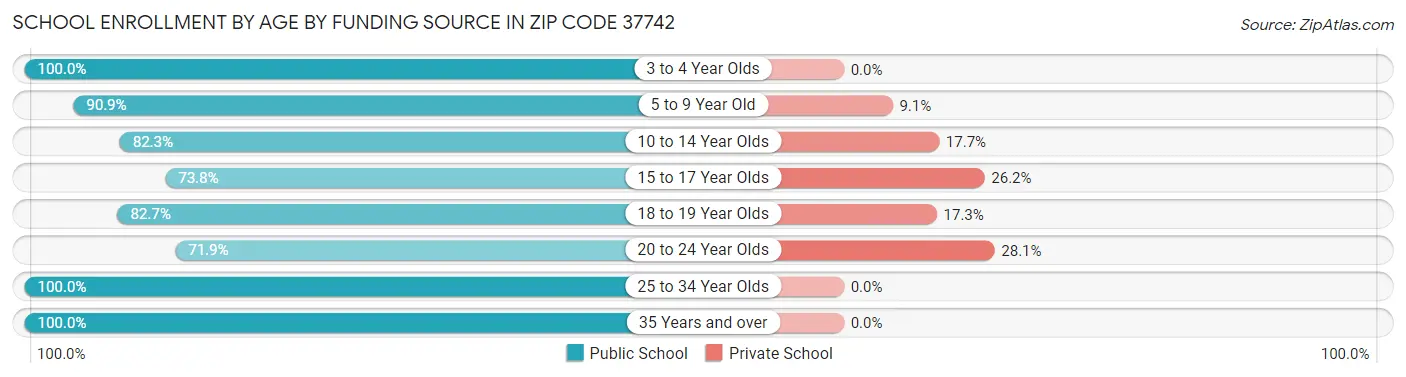 School Enrollment by Age by Funding Source in Zip Code 37742