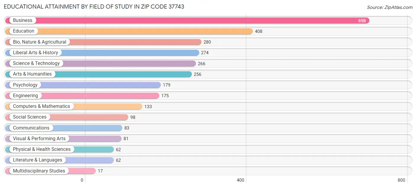 Educational Attainment by Field of Study in Zip Code 37743