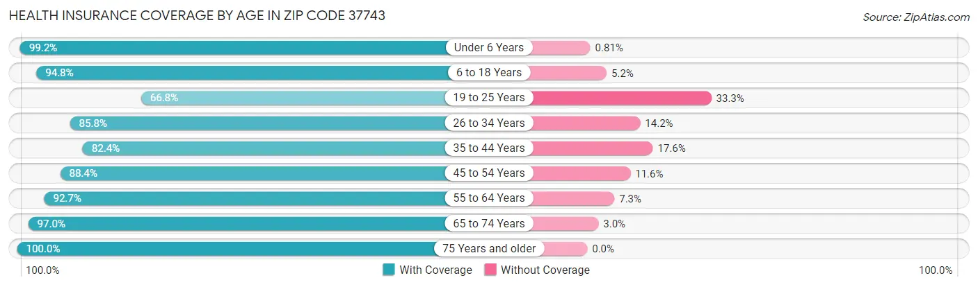 Health Insurance Coverage by Age in Zip Code 37743