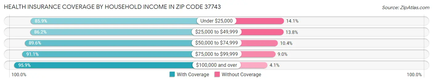 Health Insurance Coverage by Household Income in Zip Code 37743