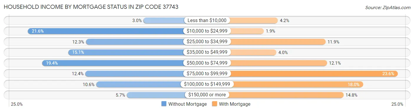 Household Income by Mortgage Status in Zip Code 37743