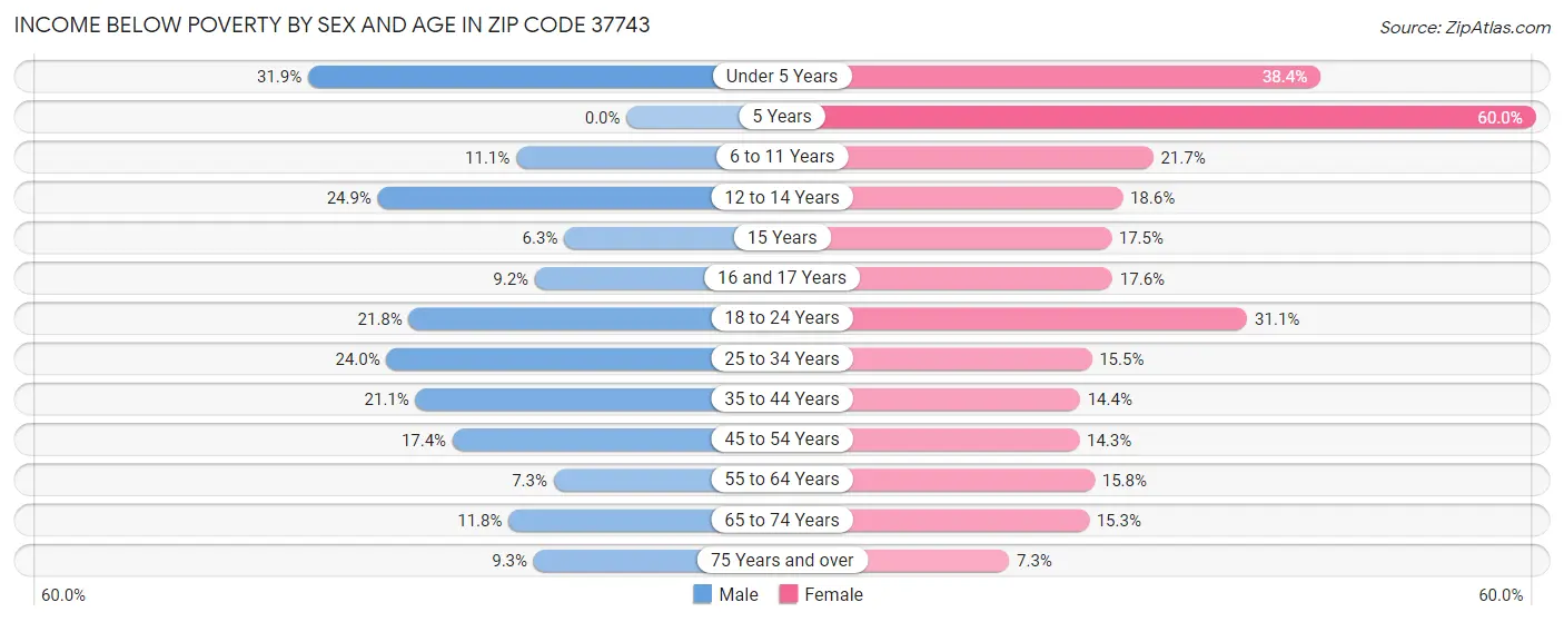Income Below Poverty by Sex and Age in Zip Code 37743