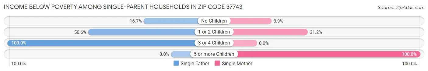 Income Below Poverty Among Single-Parent Households in Zip Code 37743
