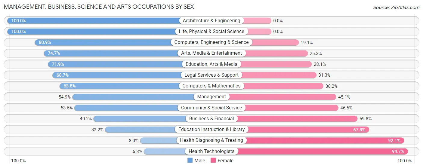 Management, Business, Science and Arts Occupations by Sex in Zip Code 37743