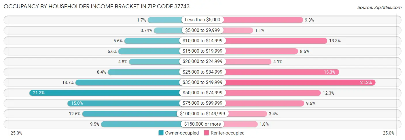 Occupancy by Householder Income Bracket in Zip Code 37743