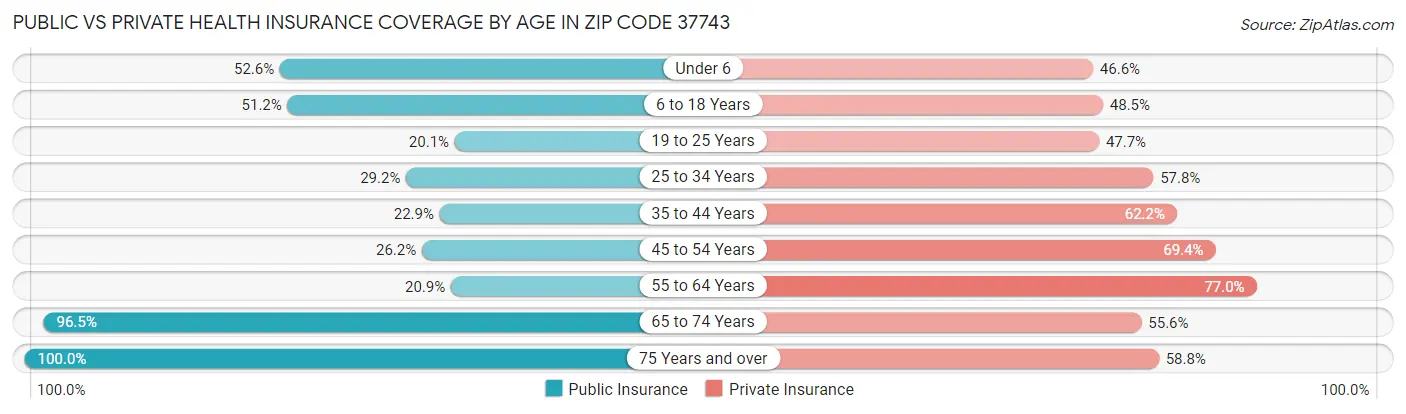 Public vs Private Health Insurance Coverage by Age in Zip Code 37743