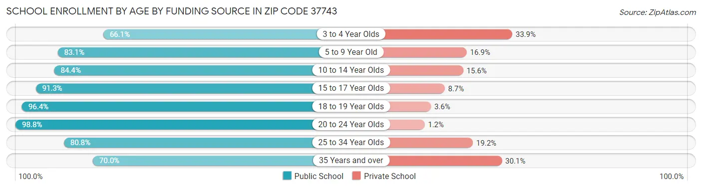 School Enrollment by Age by Funding Source in Zip Code 37743
