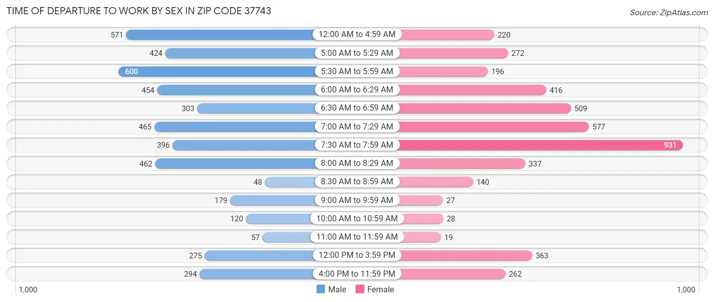 Time of Departure to Work by Sex in Zip Code 37743