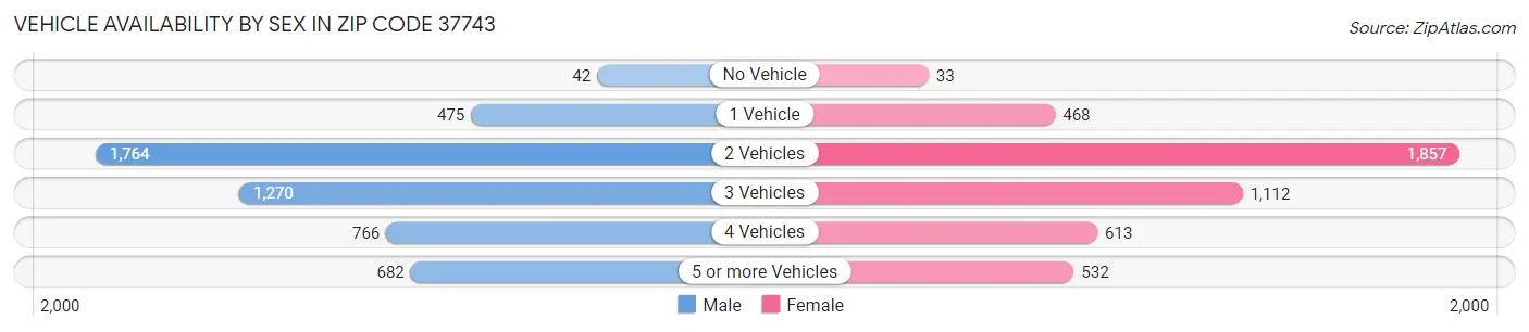 Vehicle Availability by Sex in Zip Code 37743