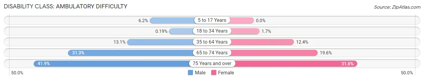 Disability in Zip Code 37745: <span>Ambulatory Difficulty</span>