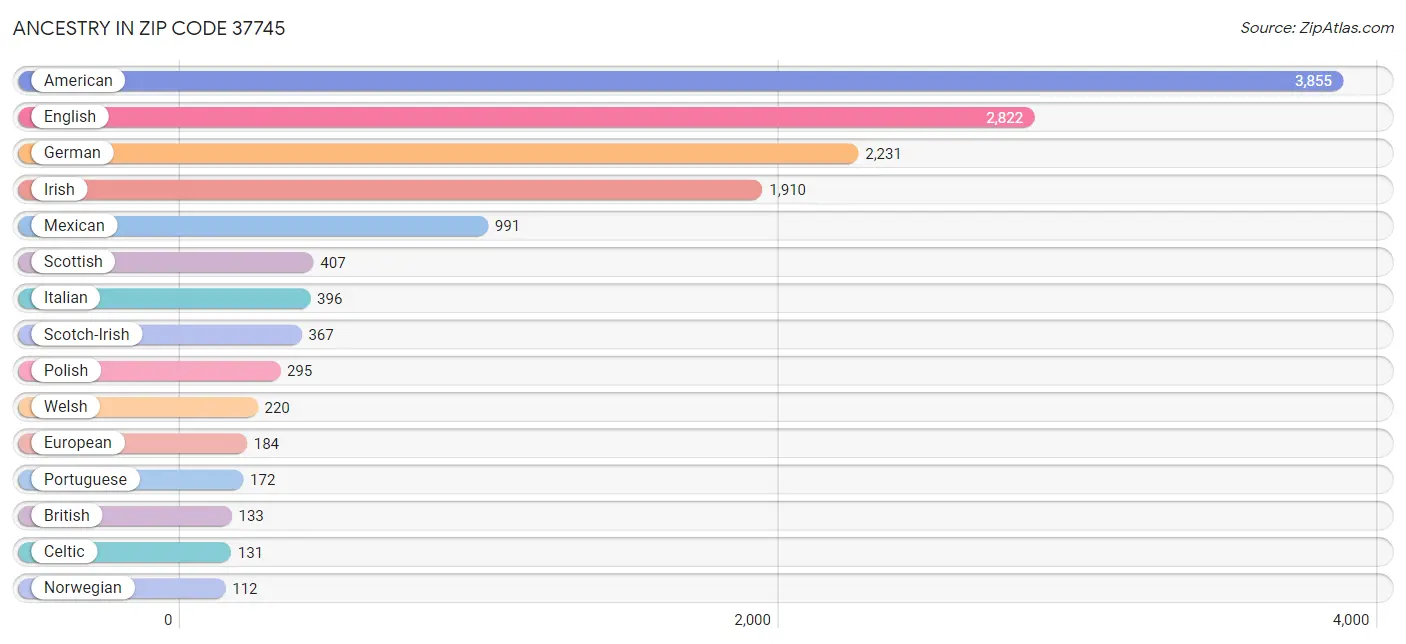 Ancestry in Zip Code 37745