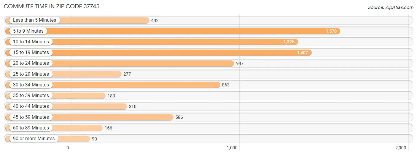 Commute Time in Zip Code 37745