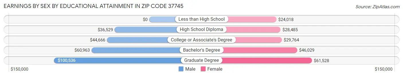Earnings by Sex by Educational Attainment in Zip Code 37745